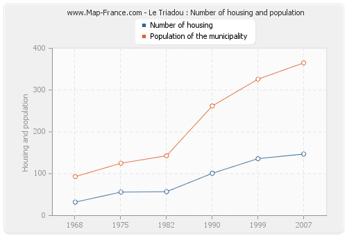 Le Triadou : Number of housing and population